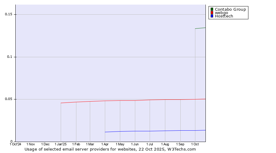 Historical trends in the usage of Contabo Group vs. webgo vs. Hosttech