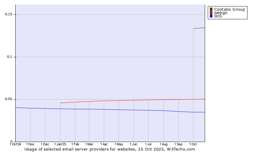 Historical trends in the usage of Contabo Group vs. webgo vs. IHS