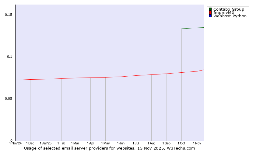 Historical trends in the usage of Contabo Group vs. ImprovMX vs. Webhost Python