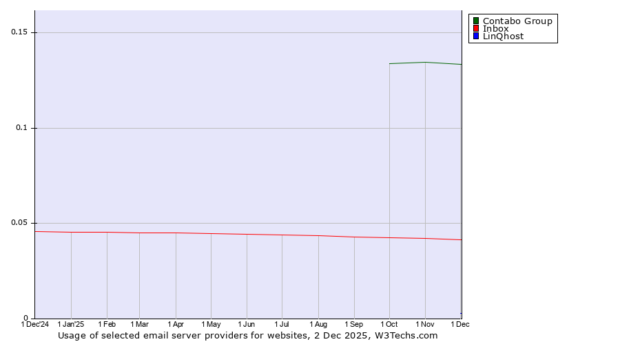 Historical trends in the usage of Contabo Group vs. Inbox vs. LinQhost