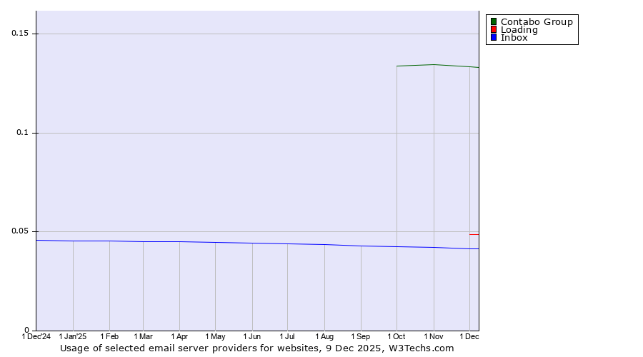 Historical trends in the usage of Contabo Group vs. Loading vs. Inbox