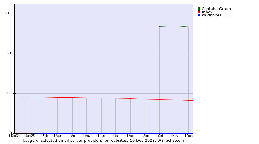Historical trends in the usage of Contabo Group vs. Inbox vs. Raidboxes