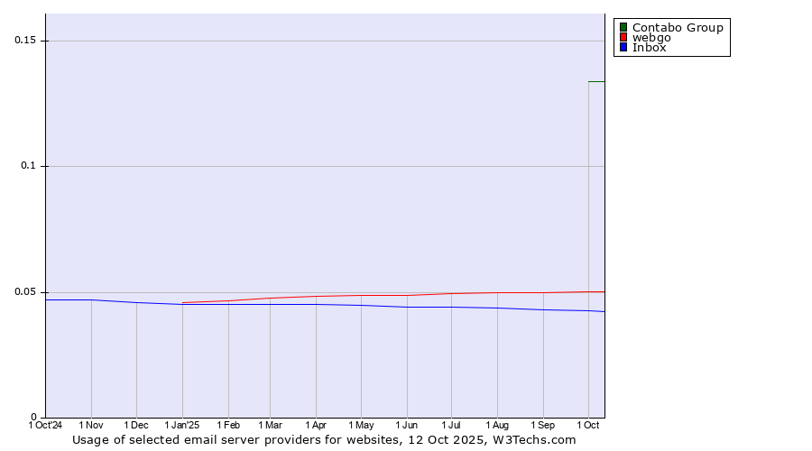Historical trends in the usage of Contabo Group vs. webgo vs. Inbox