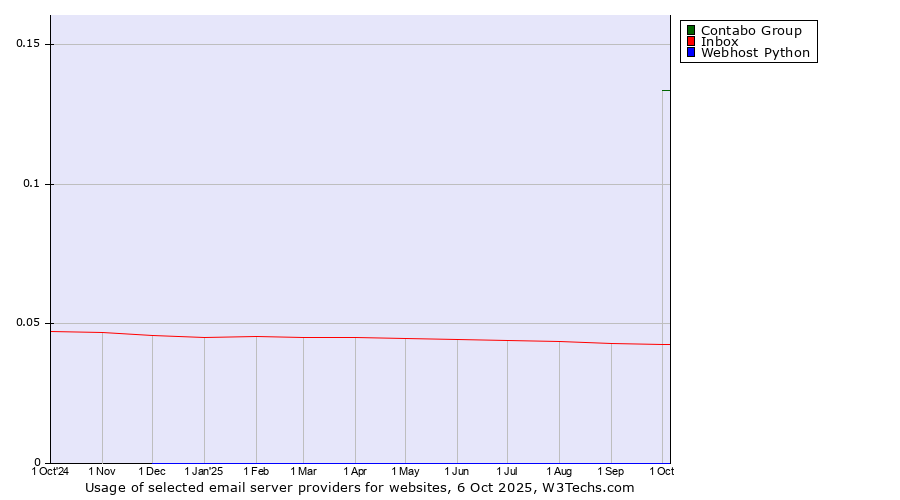 Historical trends in the usage of Contabo Group vs. Inbox vs. Webhost Python