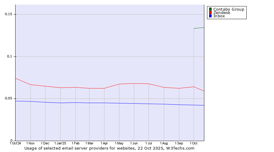 Historical trends in the usage of Contabo Group vs. Zendesk vs. Inbox