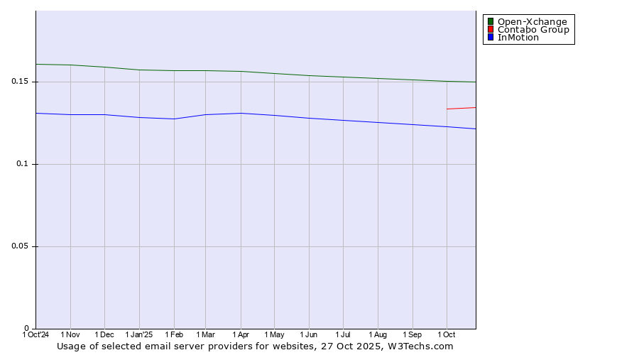 Historical trends in the usage of Open-Xchange vs. Contabo Group vs. InMotion