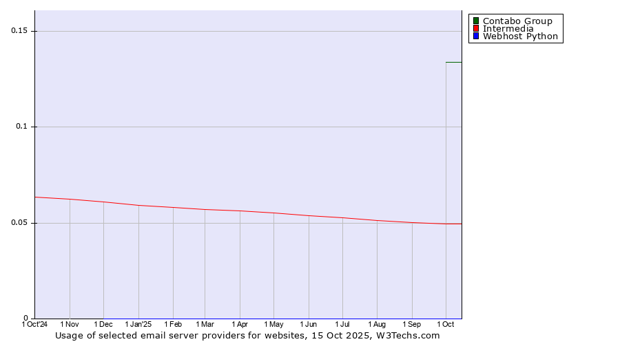 Historical trends in the usage of Contabo Group vs. Intermedia vs. Webhost Python