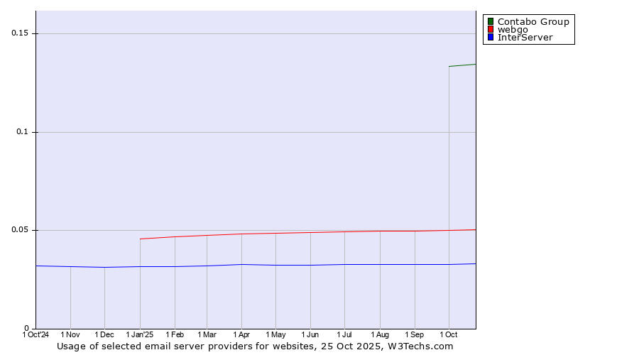 Historical trends in the usage of Contabo Group vs. webgo vs. InterServer