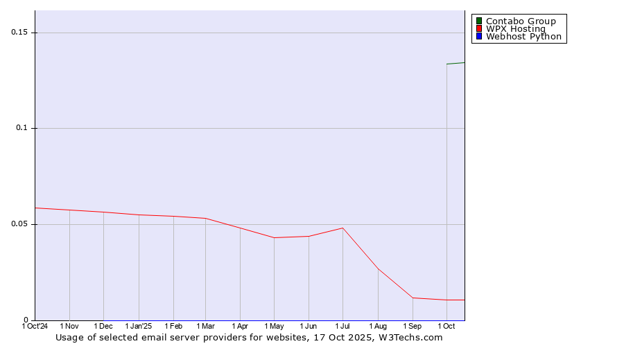 Historical trends in the usage of Contabo Group vs. WPX Hosting vs. Webhost Python
