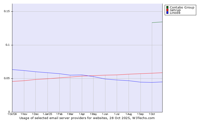 Historical trends in the usage of Contabo Group vs. netcup vs. Linode