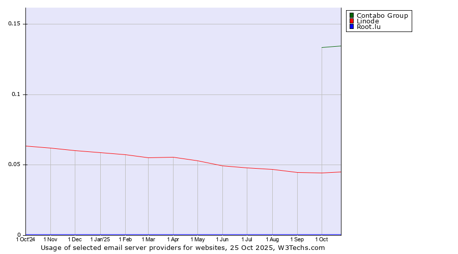 Historical trends in the usage of Contabo Group vs. Linode vs. Root.lu
