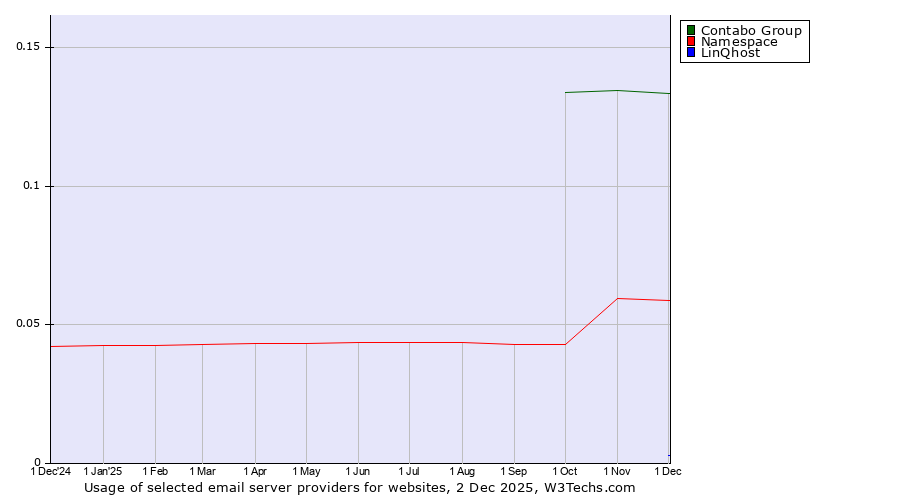Historical trends in the usage of Contabo Group vs. Namespace vs. LinQhost
