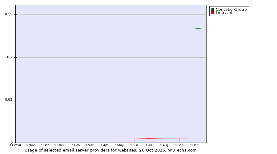 Historical trends in the usage of Contabo Group vs. Linux.pl