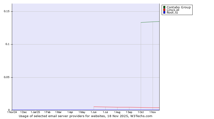 Historical trends in the usage of Contabo Group vs. Linux.pl vs. Root.lu