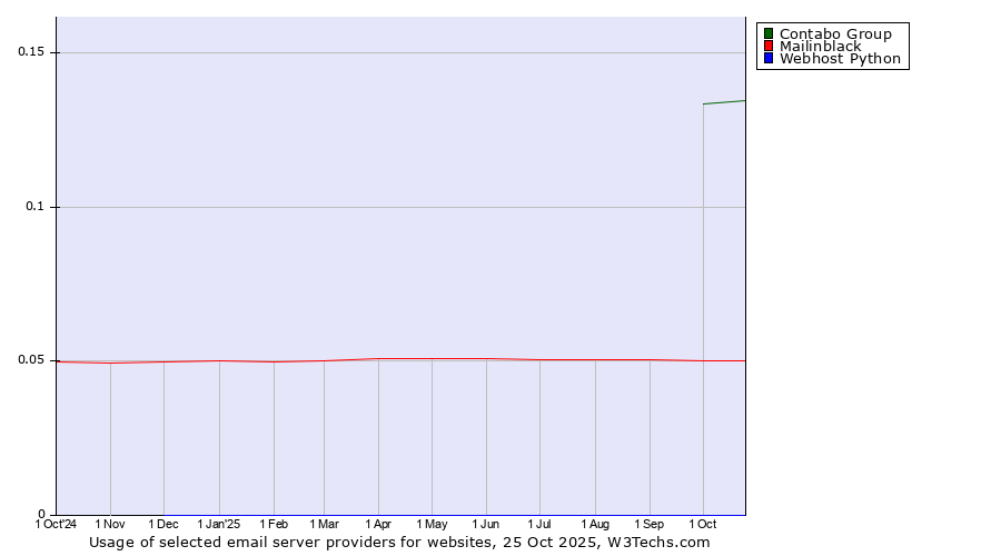 Historical trends in the usage of Contabo Group vs. Mailinblack vs. Webhost Python