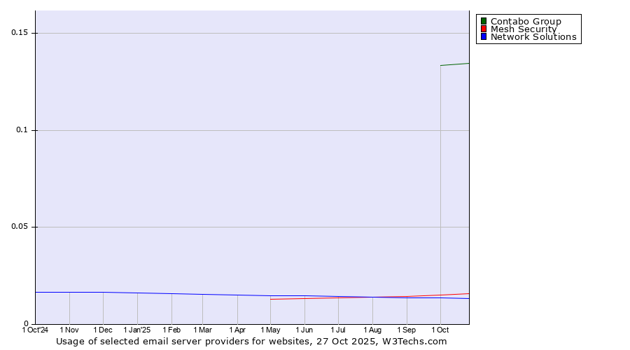 Historical trends in the usage of Contabo Group vs. Mesh Security vs. Network Solutions