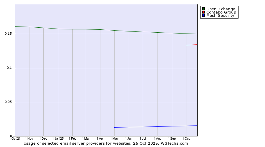 Historical trends in the usage of Open-Xchange vs. Contabo Group vs. Mesh Security