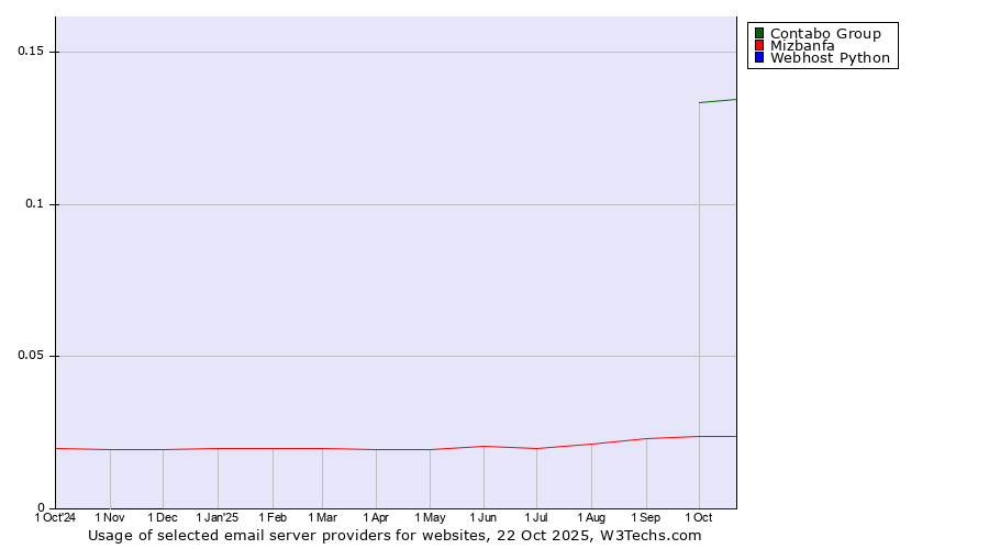 Historical trends in the usage of Contabo Group vs. Mizbanfa vs. Webhost Python