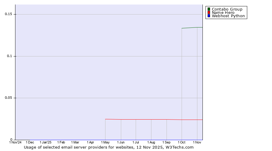 Historical trends in the usage of Contabo Group vs. Name Hero vs. Webhost Python