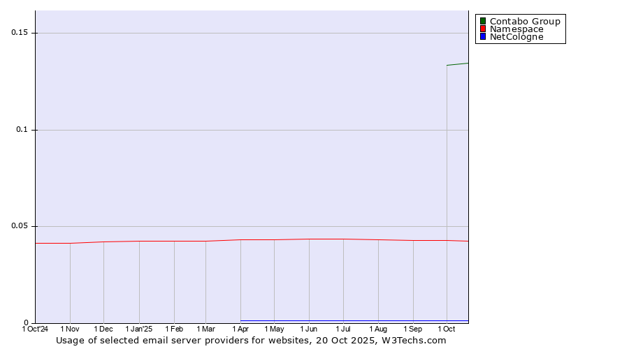 Historical trends in the usage of Contabo Group vs. Namespace vs. NetCologne