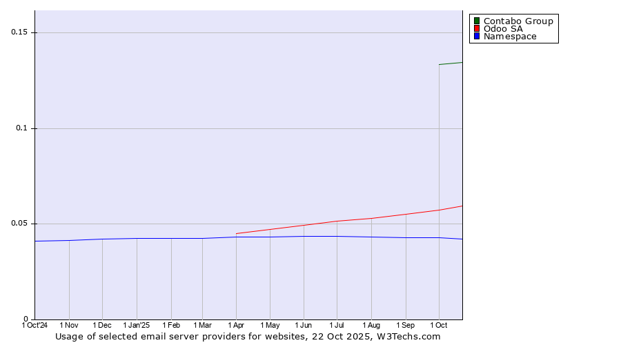 Historical trends in the usage of Contabo Group vs. Odoo SA vs. Namespace