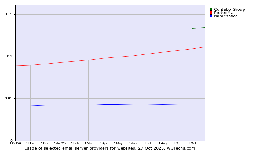 Historical trends in the usage of Contabo Group vs. ProtonMail vs. Namespace
