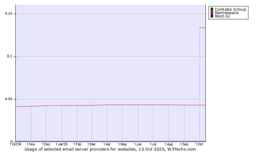 Historical trends in the usage of Contabo Group vs. Namespace vs. Root.lu