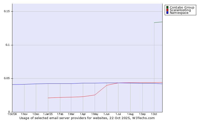 Historical trends in the usage of Contabo Group vs. ScalaHosting vs. Namespace