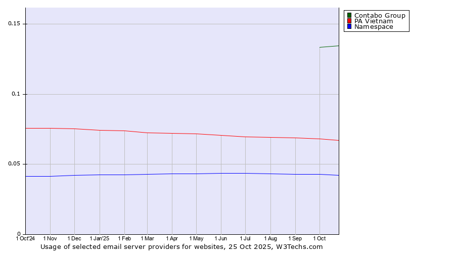 Historical trends in the usage of Contabo Group vs. PA Vietnam vs. Namespace