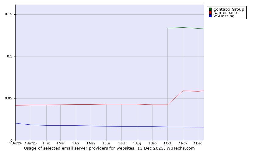 Historical trends in the usage of Contabo Group vs. Namespace vs. VSHosting
