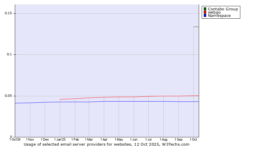 Historical trends in the usage of Contabo Group vs. webgo vs. Namespace