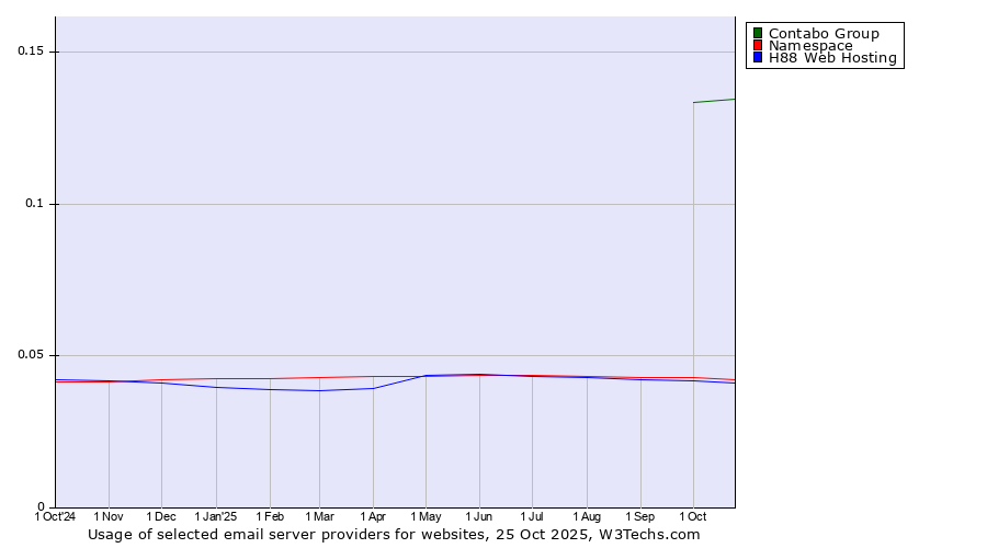 Historical trends in the usage of Contabo Group vs. Namespace vs. H88 Web Hosting