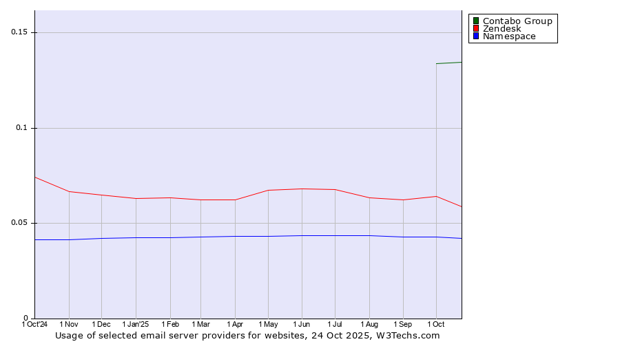 Historical trends in the usage of Contabo Group vs. Zendesk vs. Namespace