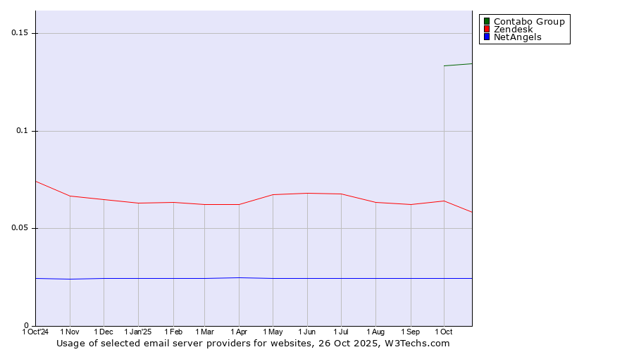 Historical trends in the usage of Contabo Group vs. Zendesk vs. NetAngels