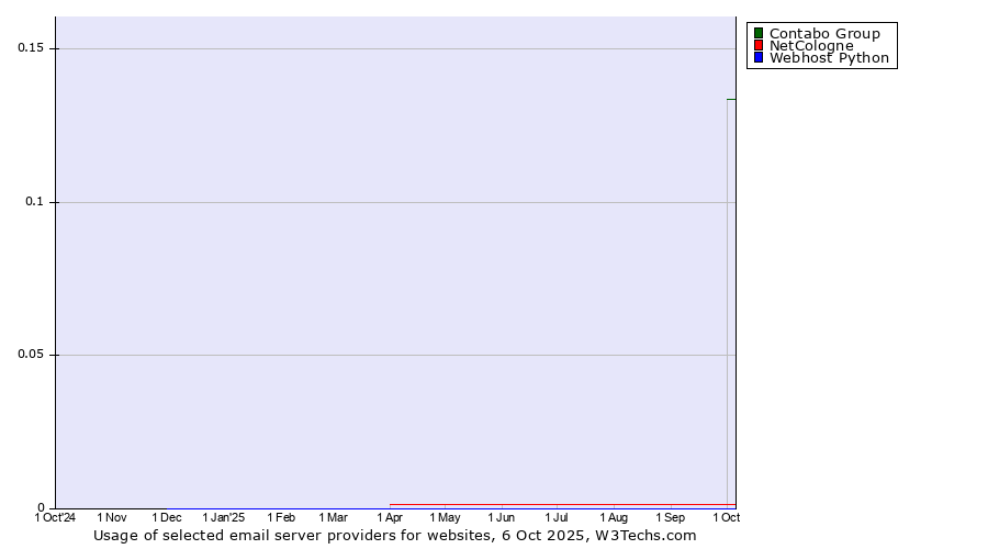 Historical trends in the usage of Contabo Group vs. NetCologne vs. Webhost Python
