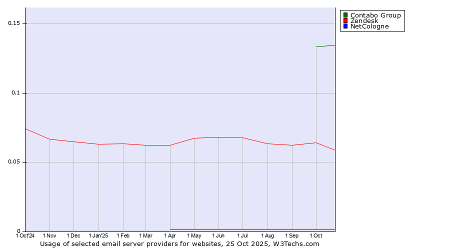 Historical trends in the usage of Contabo Group vs. Zendesk vs. NetCologne