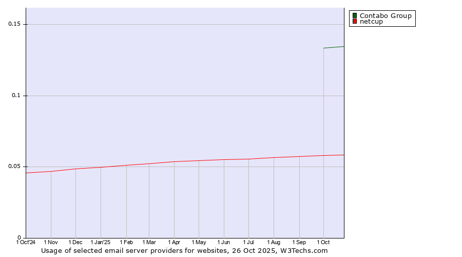 Historical trends in the usage of Contabo Group vs. netcup