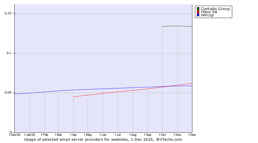 Historical trends in the usage of Contabo Group vs. Odoo SA vs. netcup