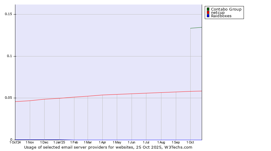 Historical trends in the usage of Contabo Group vs. netcup vs. Raidboxes
