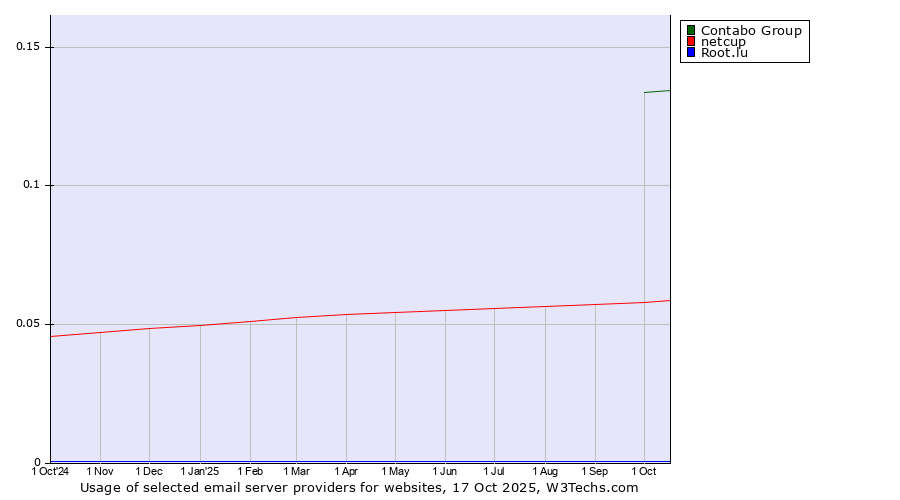 Historical trends in the usage of Contabo Group vs. netcup vs. Root.lu