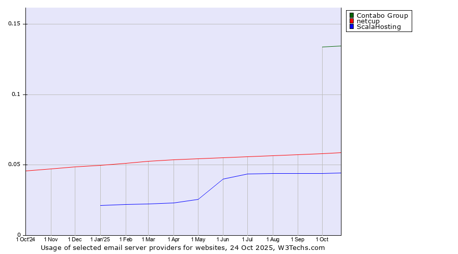 Historical trends in the usage of Contabo Group vs. netcup vs. ScalaHosting