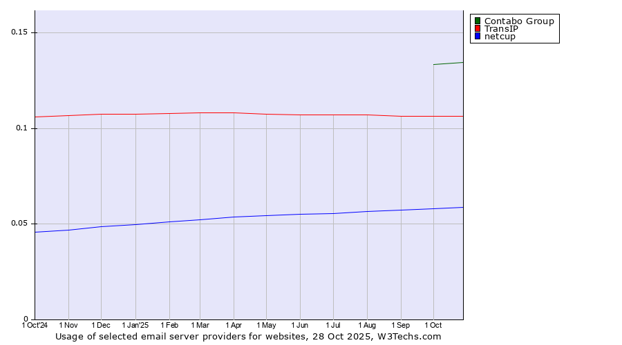Historical trends in the usage of Contabo Group vs. TransIP vs. netcup