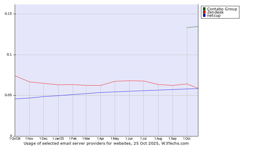 Historical trends in the usage of Contabo Group vs. Zendesk vs. netcup