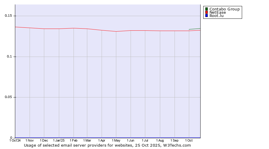 Historical trends in the usage of Contabo Group vs. NetEase vs. Root.lu