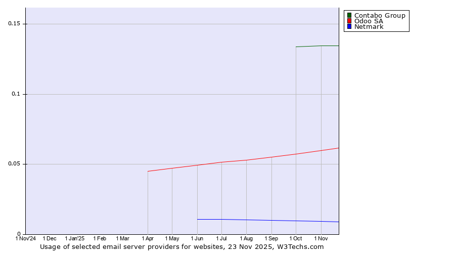 Historical trends in the usage of Contabo Group vs. Odoo SA vs. Netmark