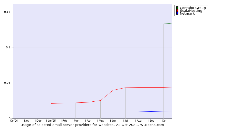 Historical trends in the usage of Contabo Group vs. ScalaHosting vs. Netmark
