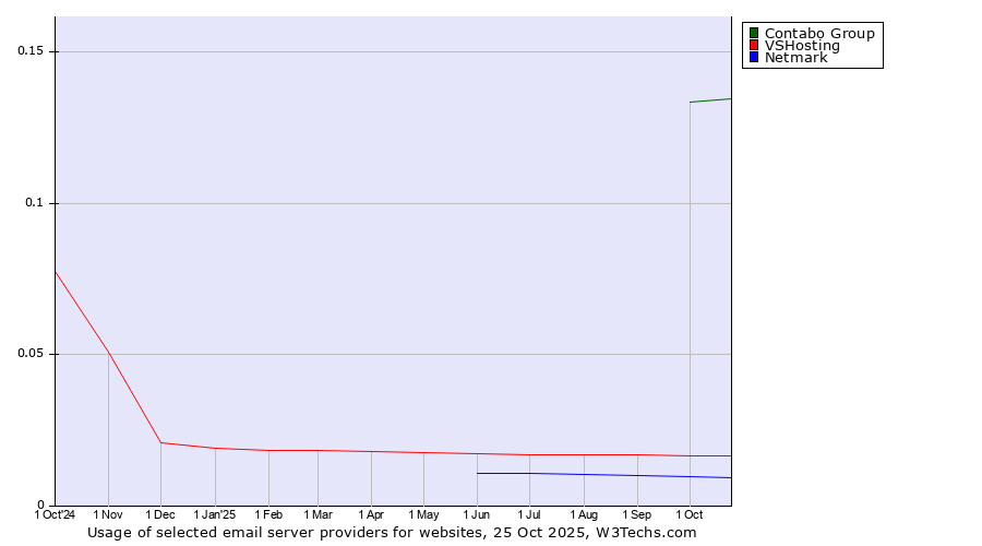 Historical trends in the usage of Contabo Group vs. VSHosting vs. Netmark