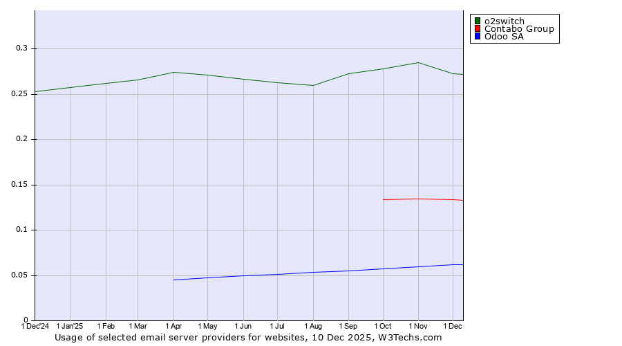 Historical trends in the usage of o2switch vs. Contabo Group vs. Odoo SA