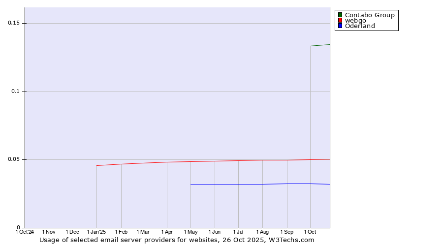 Historical trends in the usage of Contabo Group vs. webgo vs. Oderland