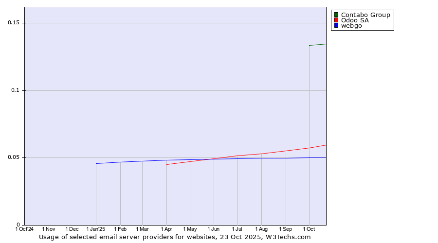 Historical trends in the usage of Contabo Group vs. Odoo SA vs. webgo